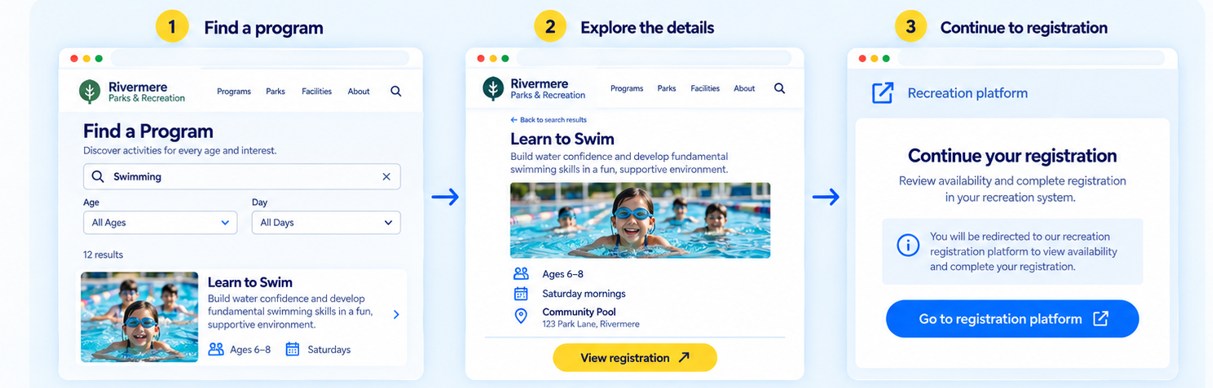 A three-step program discovery journey. One, find a program: a recreation website search for swimming returns twelve results. Two, explore the details: a Learn to Swim page showing ages six to eight, Saturday mornings and the Community Pool. Three, continue to registration: a panel explaining the resident will be redirected to the organization’s recreation registration platform to check availability and complete registration.